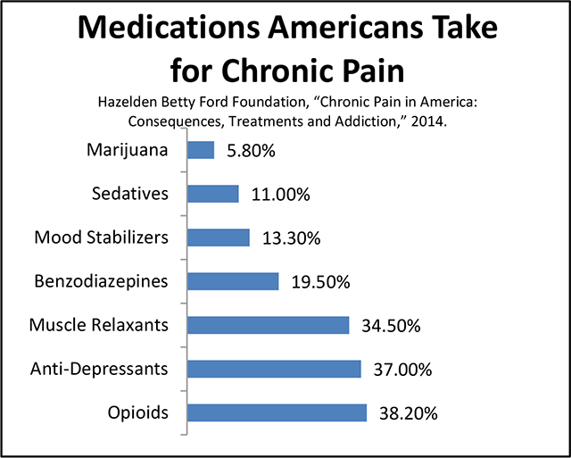 Лекарства, которые американцы принимают против хронической боли